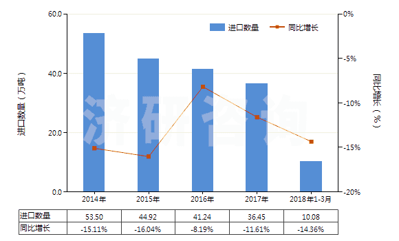 2014-2018年3月中國聚酰胺-6的切片(HS39081012)進口量及增速統(tǒng)計